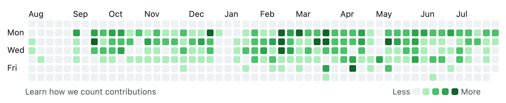 Github contributions mosaic